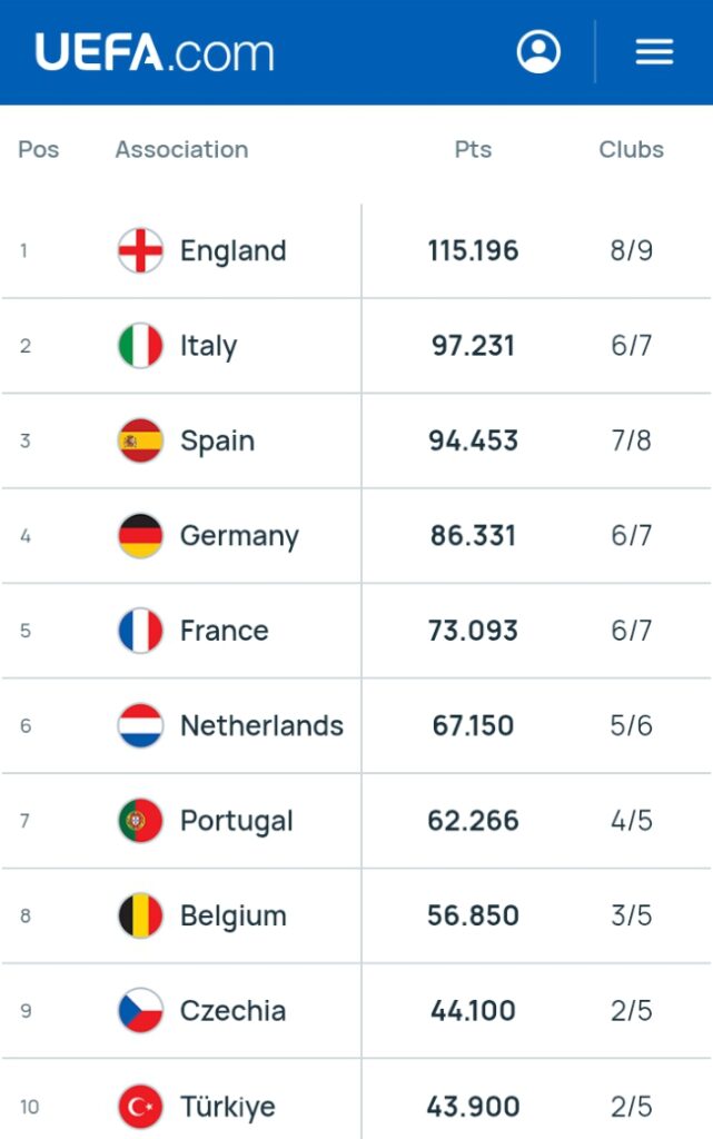 Official UEFA Ranking for football leagues in the 2024/2025 season (Credit: UEFA.com)