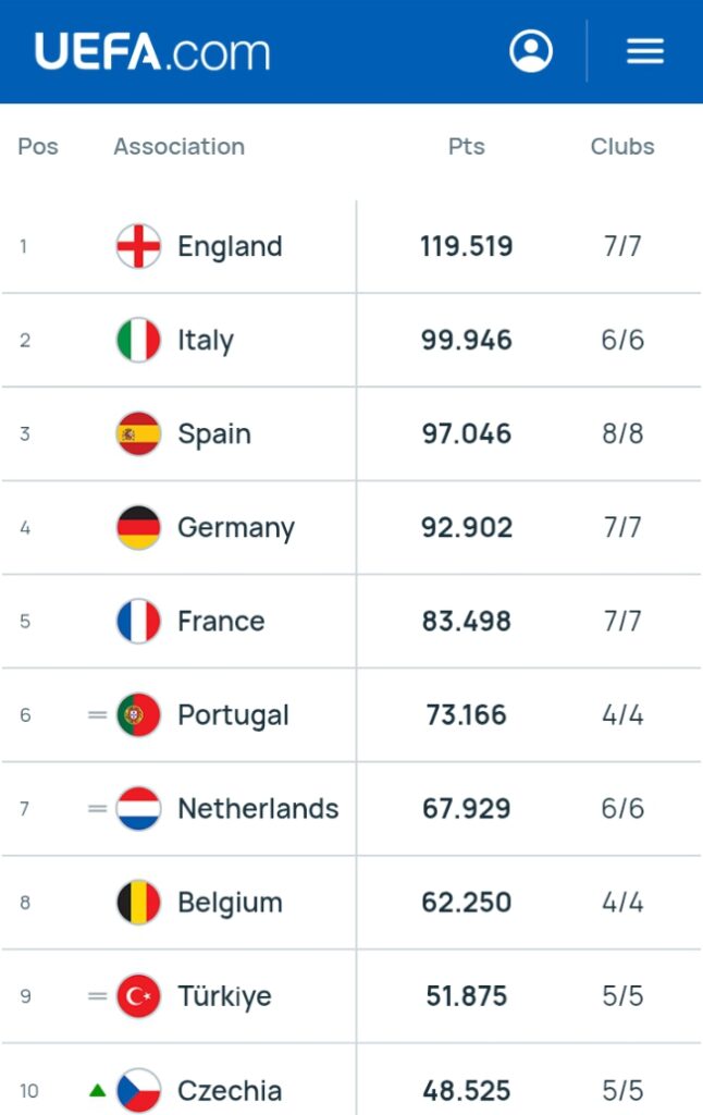 Official UEFA Ranking for football leagues at the end of 2026/2027 season(Credit: UEFA.com)