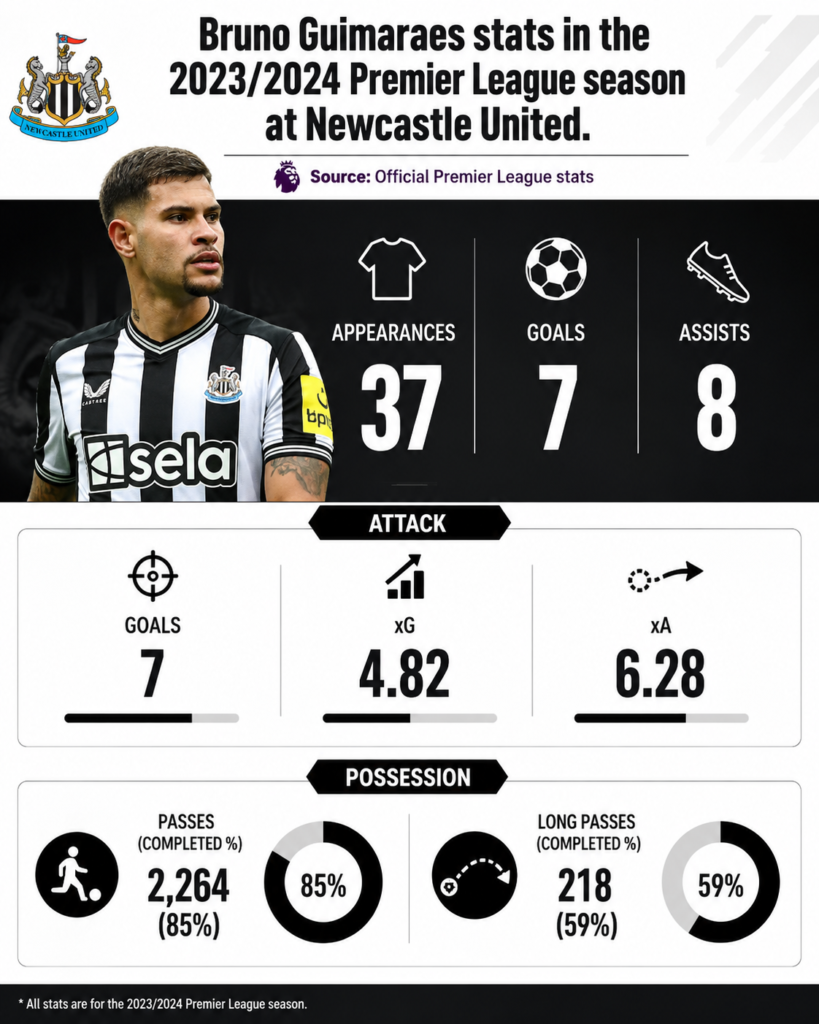 Guimarães' stats 2023/2024 Premier League season