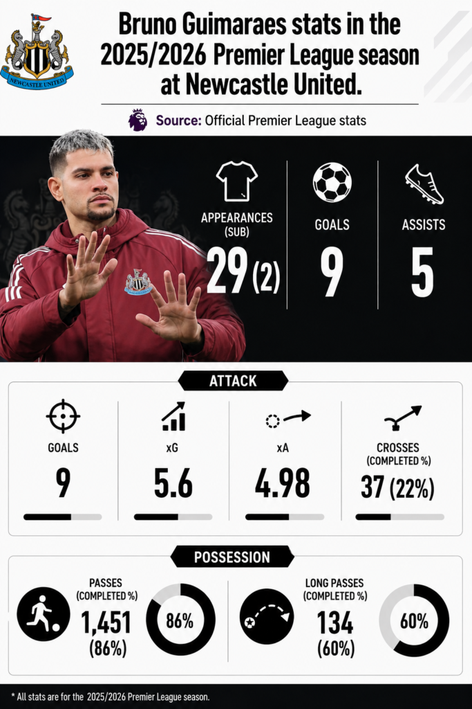 Guimarães' stats 2025/2026 Premier League season
