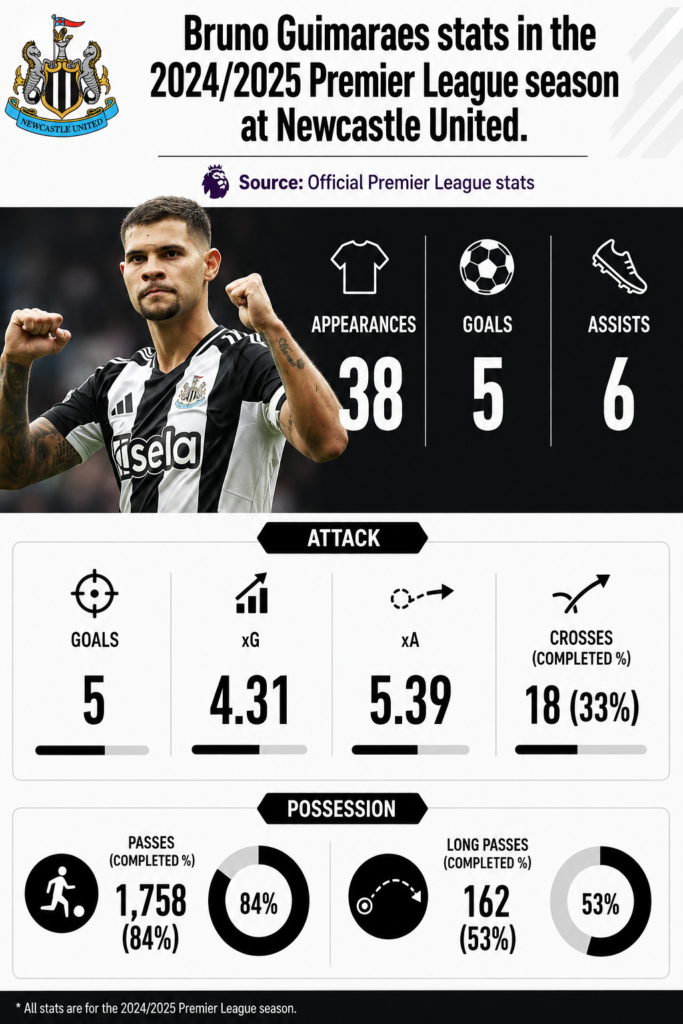 Guimarães' stats 2024/2025 Premier League season
