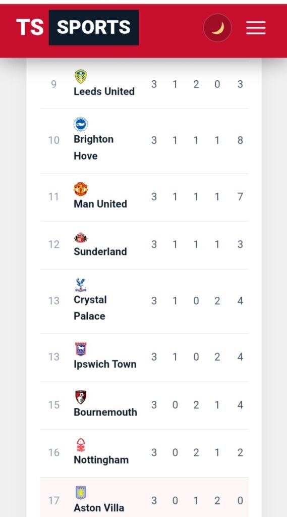 Aston Villa sit in 17th place in the Premier League table 
